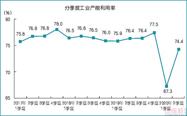 2020上半年壓縮機應用領域數據報告及行業(yè)趨勢研判